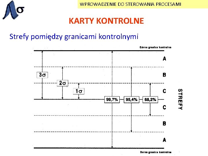 WPROWADZENIE DO STEROWANIA PROCESAMI KARTY KONTROLNE Strefy pomiędzy granicami kontrolnymi 