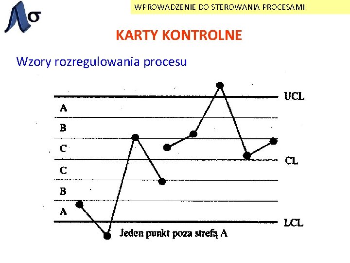 WPROWADZENIE DO STEROWANIA PROCESAMI KARTY KONTROLNE Wzory rozregulowania procesu 