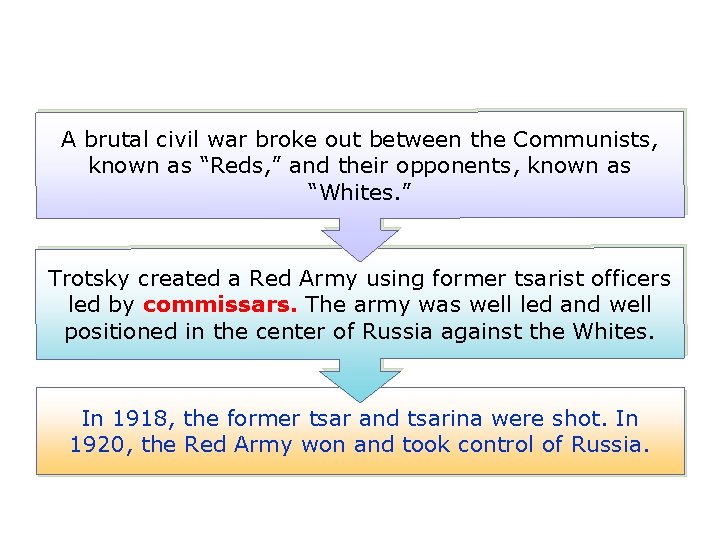 A brutal civil war broke out between the Communists, known as “Reds, ” and