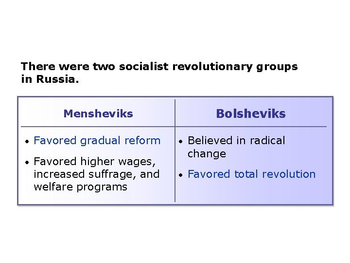 There were two socialist revolutionary groups in Russia. Bolsheviks Mensheviks • Favored gradual reform