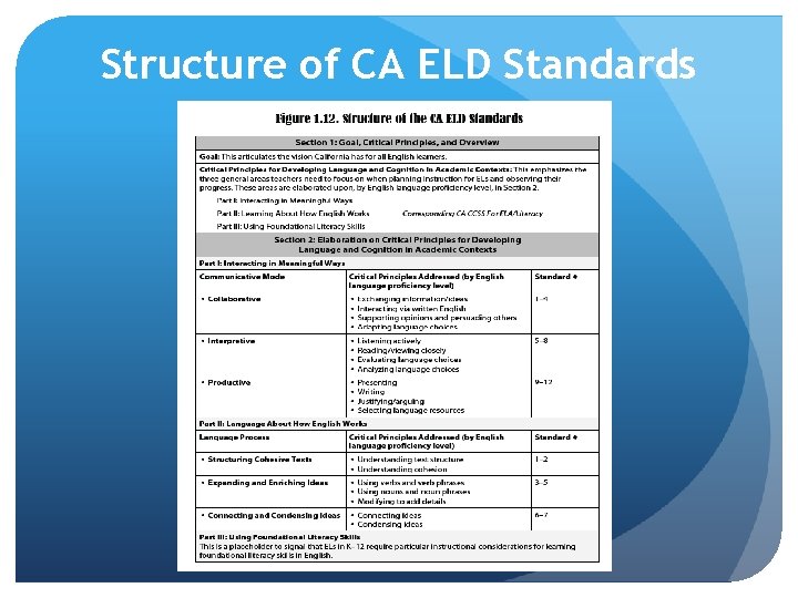Structure of CA ELD Standards Structure of CA ELD Standards