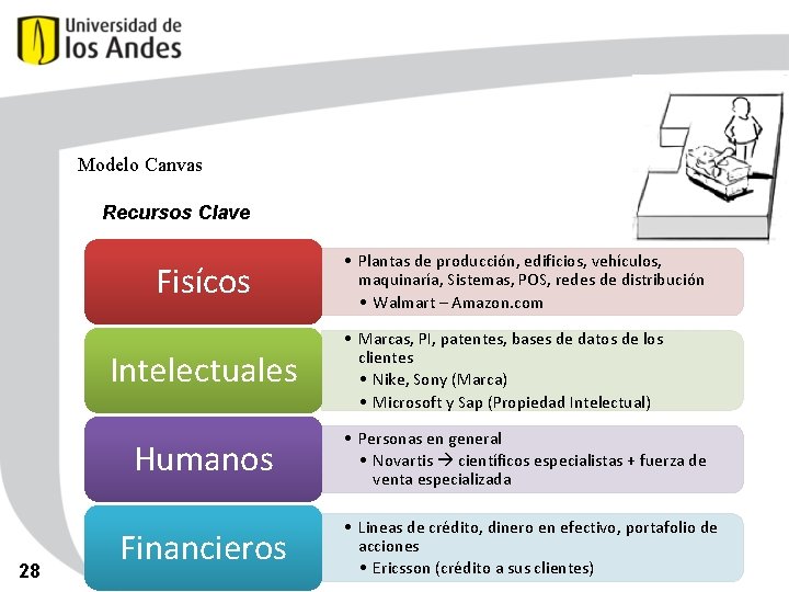 Modelo Canvas Recursos Clave Fisícos Intelectuales Humanos 28 Financieros • Plantas de producción, edificios,