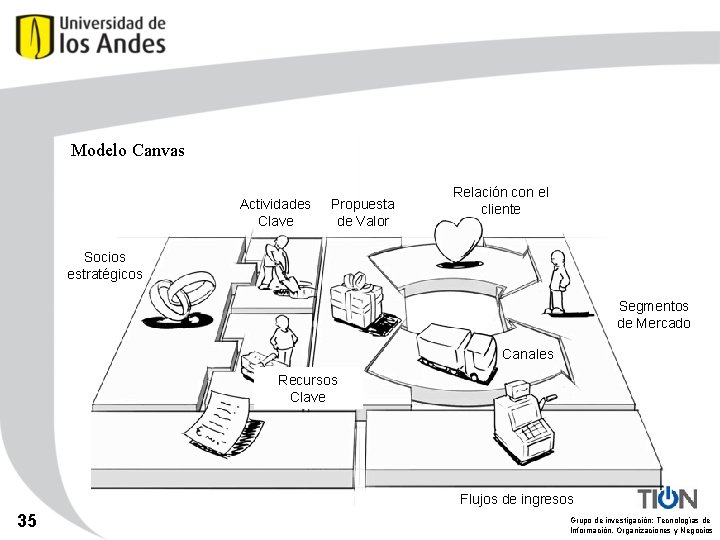 Modelo Canvas Actividades Clave Propuesta de Valor Relación con el cliente Socios estratégicos Segmentos