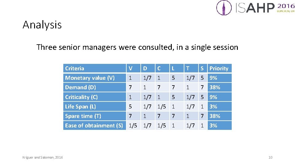 Analysis Three senior managers were consulted, in a single session Criteria V D C