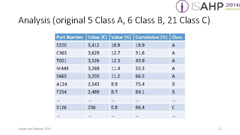 Analysis (original 5 Class A, 6 Class B, 21 Class C) Part Number Value