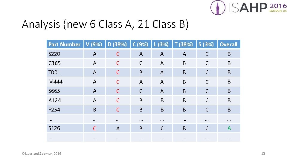 Analysis (new 6 Class A, 21 Class B) Part Number V (9%) D (38%)