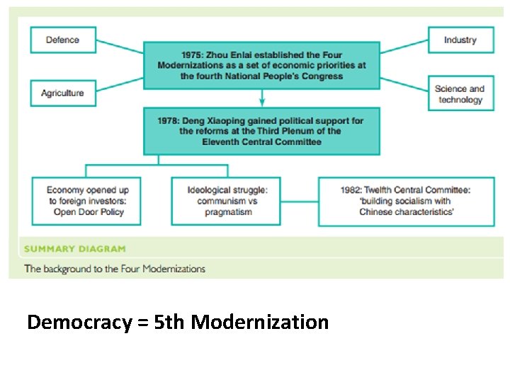 Democracy = 5 th Modernization 