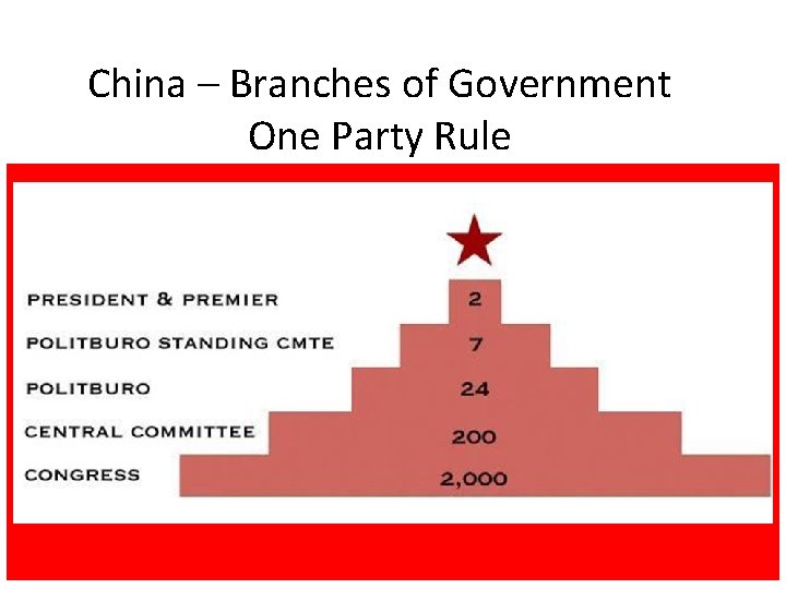 China – Branches of Government One Party Rule 