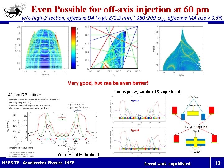 Even Possible for off-axis injection at 60 pm w/o high-b section, effective DA (x/y):