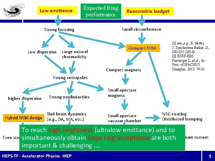 Low emittance Expected Ring performance Strong focusing Low dispersion Large natural chromaticity Reasonable budget