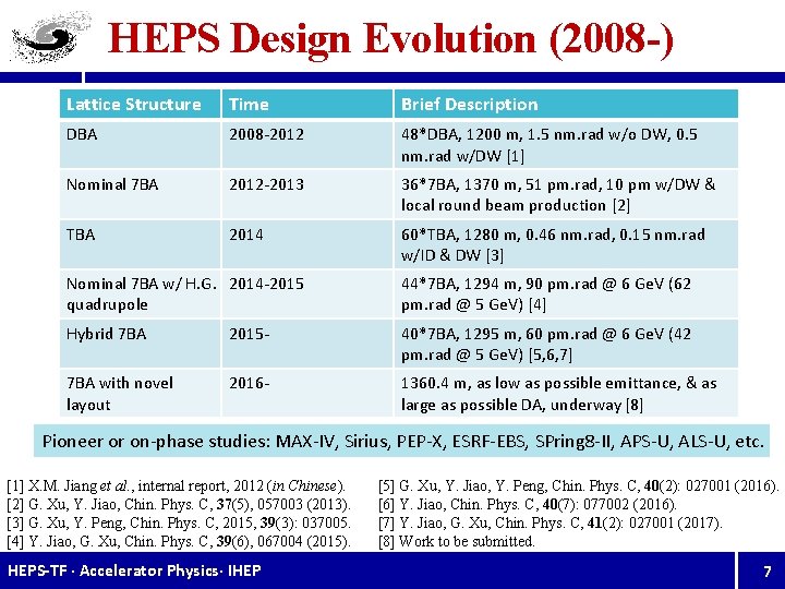 HEPS Design Evolution (2008 -) Lattice Structure Time Brief Description DBA 2008 -2012 48*DBA,