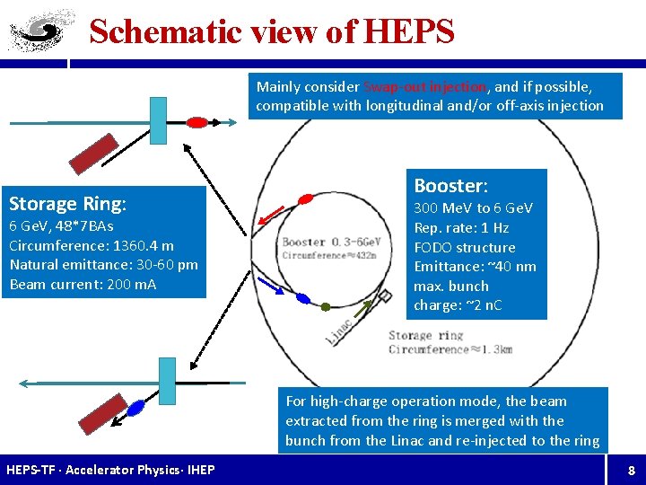 Schematic view of HEPS Mainly consider Swap-out injection, and if possible, compatible with longitudinal