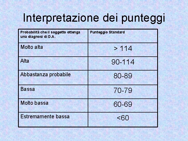 Interpretazione dei punteggi Probabilità che il soggetto ottenga una diagnosi di D. A. Molto