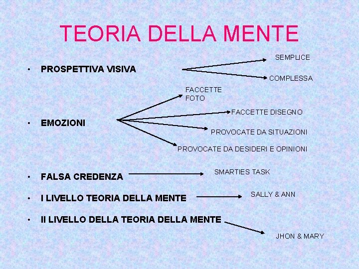 TEORIA DELLA MENTE SEMPLICE • PROSPETTIVA VISIVA COMPLESSA FACCETTE FOTO FACCETTE DISEGNO • EMOZIONI