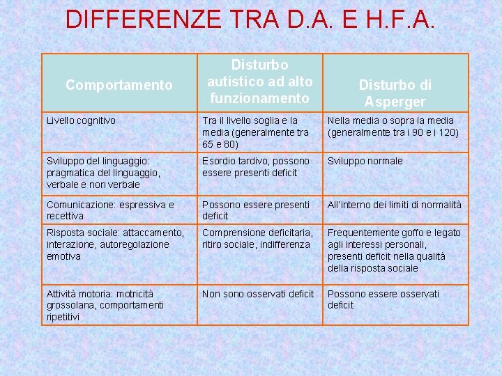 DIFFERENZE TRA D. A. E H. F. A. Comportamento Disturbo autistico ad alto funzionamento