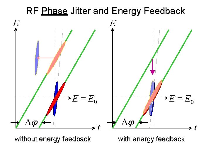 RF Phase Jitter and Energy Feedback E E E = E 0 D without