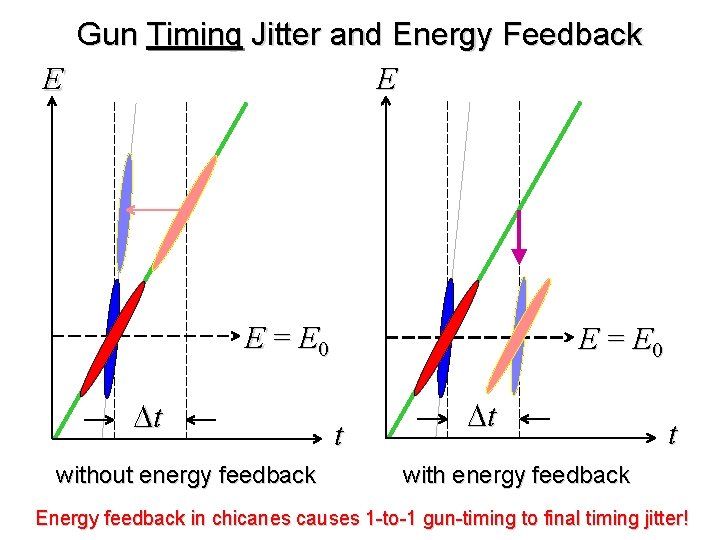 Gun Timing Jitter and Energy Feedback E E E = E 0 Dt without