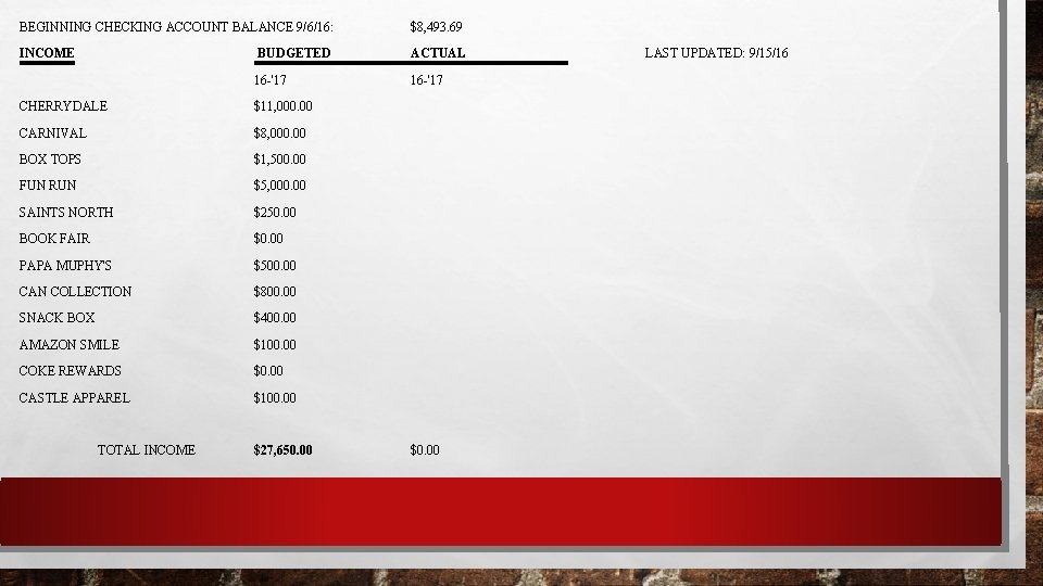 BEGINNING CHECKING ACCOUNT BALANCE 9/6/16: $8, 493. 69 INCOME BUDGETED ACTUAL 16 -'17 CHERRYDALE