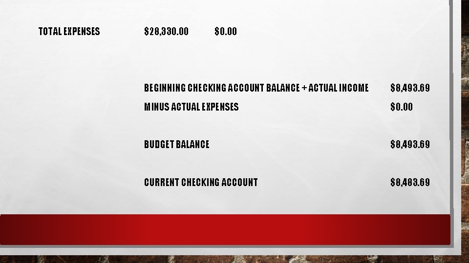 TOTAL EXPENSES $28, 330. 00 $0. 00 BEGINNING CHECKING ACCOUNT BALANCE + ACTUAL INCOME