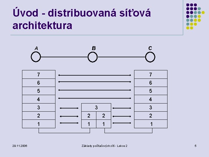 Úvod - distribuovaná síťová architektura B A 7 7 6 6 5 5 4