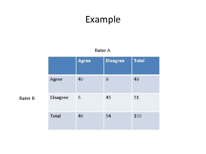 Example Rater A Rater B Agree Disagree Total Agree 40 9 49 Disagree 6 Example Rater A Rater B Agree Disagree Total Agree 40 9 49 Disagree 6