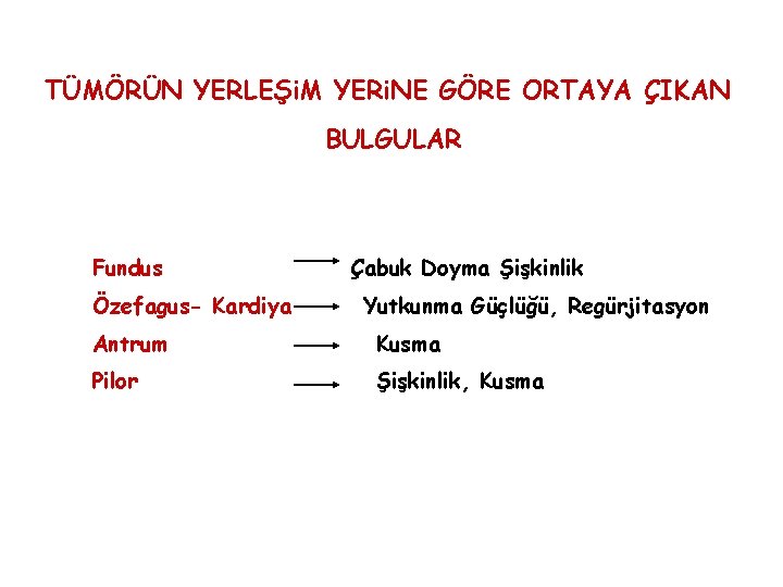 TÜMÖRÜN YERLEŞi. M YERi. NE GÖRE ORTAYA ÇIKAN BULGULAR Fundus Özefagus- Kardiya Çabuk Doyma TÜMÖRÜN YERLEŞi. M YERi. NE GÖRE ORTAYA ÇIKAN BULGULAR Fundus Özefagus- Kardiya Çabuk Doyma