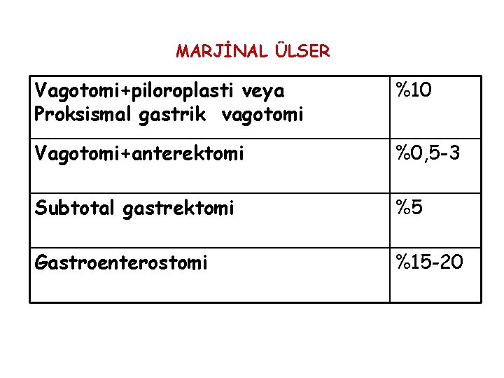 MARJİNAL ÜLSER Vagotomi+piloroplasti veya Proksismal gastrik vagotomi %10 Vagotomi+anterektomi %0, 5 -3 Subtotal gastrektomi MARJİNAL ÜLSER Vagotomi+piloroplasti veya Proksismal gastrik vagotomi %10 Vagotomi+anterektomi %0, 5 -3 Subtotal gastrektomi