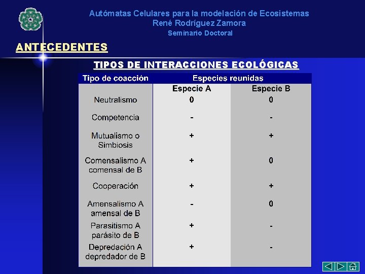 Autómatas Celulares para la modelación de Ecosistemas René Rodríguez Zamora Seminario Doctoral ANTECEDENTES TIPOS