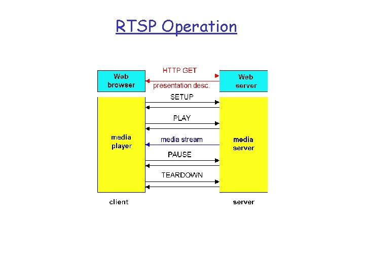 RTSP Operation 