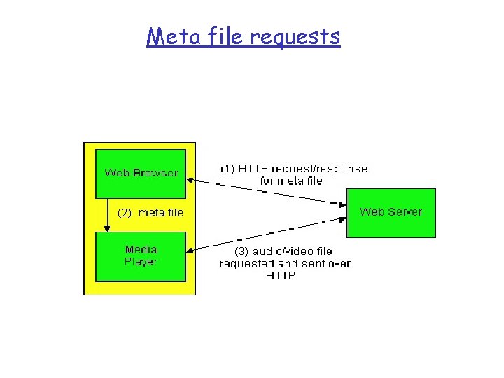 Meta file requests 