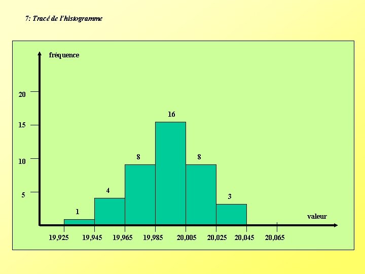 7: Tracé de l’histogramme fréquence 20 16 15 8 10 8 4 5 3