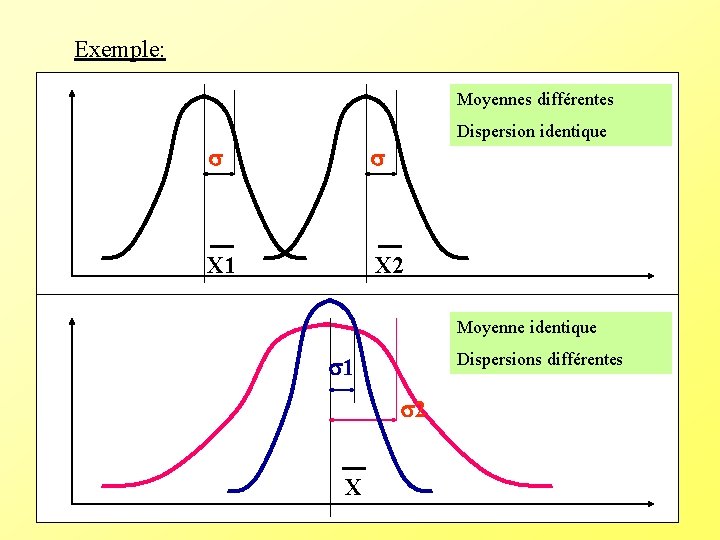 Exemple: Moyennes différentes Dispersion identique X 1 X 2 Moyenne identique Dispersions différentes 1