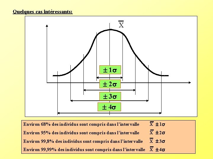 Quelques cas intéressants: X 1 2 3 4 Environ 68% des individus sont compris Quelques cas intéressants: X 1 2 3 4 Environ 68% des individus sont compris