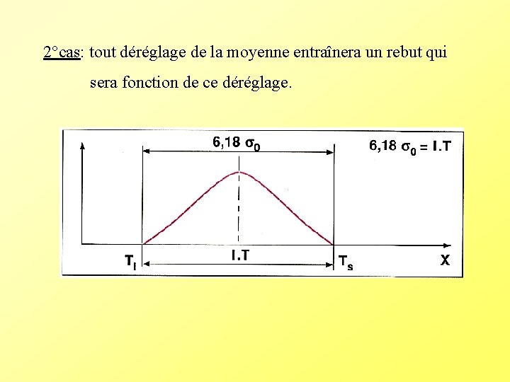 2°cas: tout déréglage de la moyenne entraînera un rebut qui sera fonction de ce