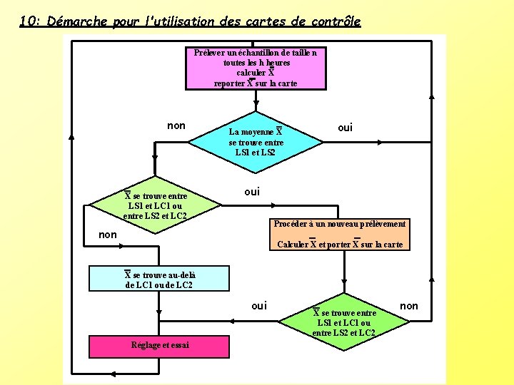 10: Démarche pour l'utilisation des cartes de contrôle Prélever un échantillon de taille n