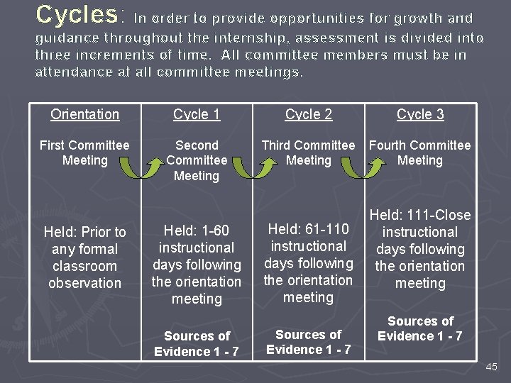 Cycles: In order to provide opportunities for growth and guidance throughout the internship, assessment