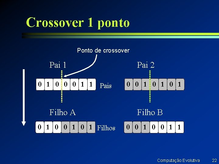 Crossover 1 ponto Ponto de crossover Pai 1 0 0 0 1 1 Pais