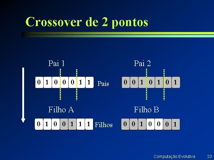 Crossover de 2 pontos Pai 1 0 0 0 1 1 Pais Filho A