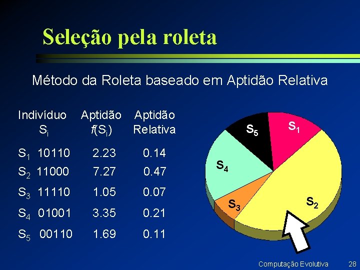 Seleção pela roleta Método da Roleta baseado em Aptidão Relativa Indivíduo Si Aptidão f(Si) Seleção pela roleta Método da Roleta baseado em Aptidão Relativa Indivíduo Si Aptidão f(Si)