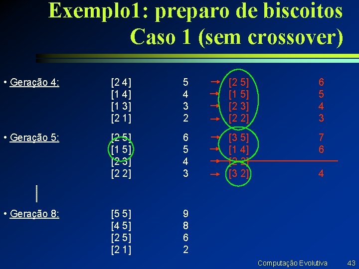 Exemplo 1: preparo de biscoitos Caso 1 (sem crossover) • Geração 4: [2 4]