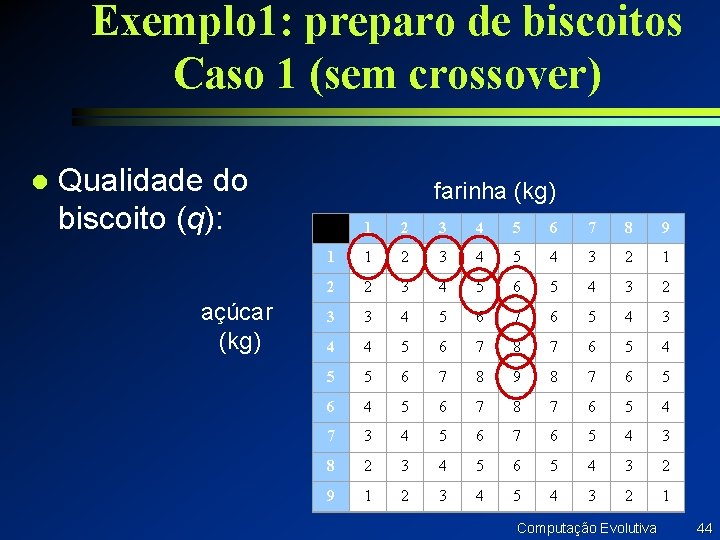 Exemplo 1: preparo de biscoitos Caso 1 (sem crossover) l Qualidade do biscoito (q):