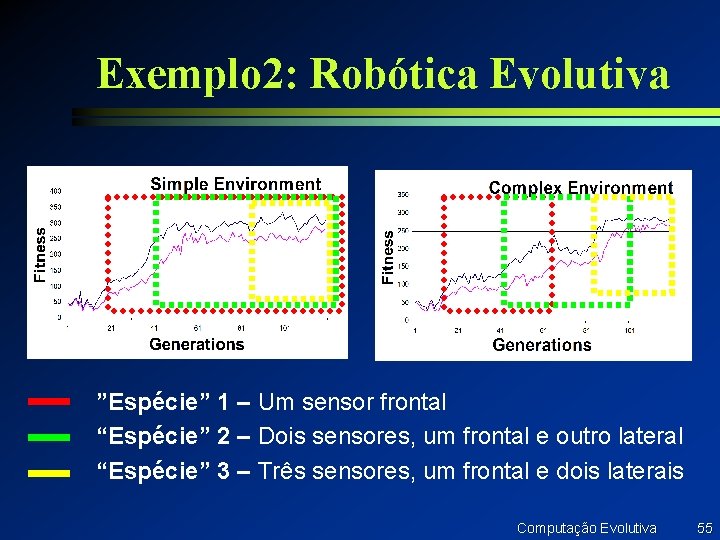 Exemplo 2: Robótica Evolutiva ”Espécie” 1 – Um sensor frontal “Espécie” 2 – Dois