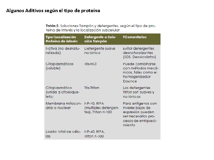 Algunos Aditivos según el tipo de proteína Algunos Aditivos según el tipo de proteína