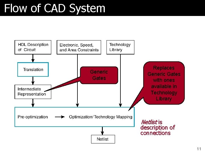 Flow of CAD System Generic Gates Replaces Generic Gates with ones available in Technology