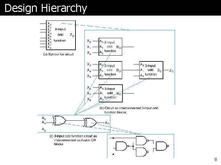 Design Hierarchy 8 