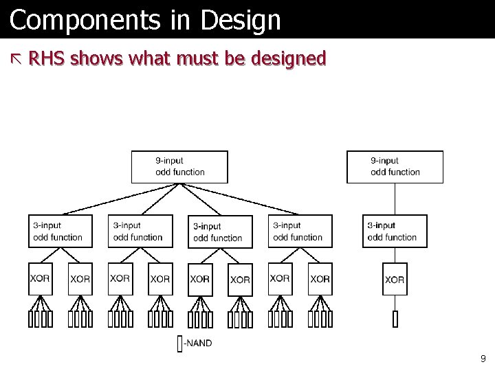 Components in Design ã RHS shows what must be designed 9 