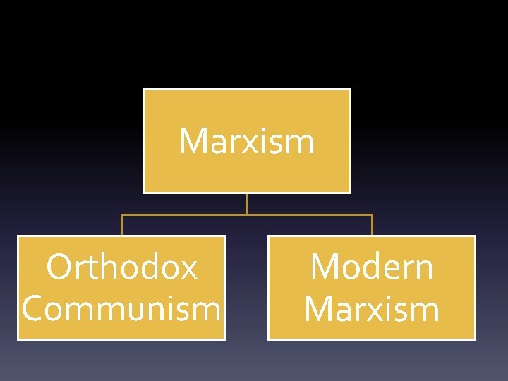 Marxism Orthodox Communism Modern Marxism 