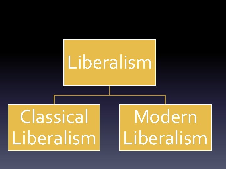 Liberalism Classical Liberalism Modern Liberalism 