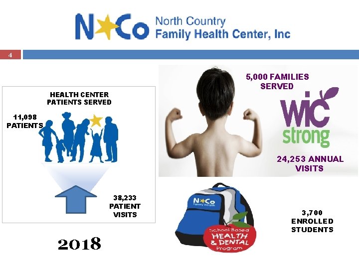 4 HEALTH CENTER PATIENTS SERVED 5, 000 FAMILIES SERVED 11, 098 PATIENTS 24, 253