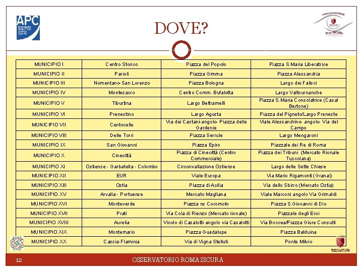 DOVE? 12 MUNICIPIO I Centro Storico Piazza del Popolo Piazza S. Maria Liberatrice MUNICIPIO